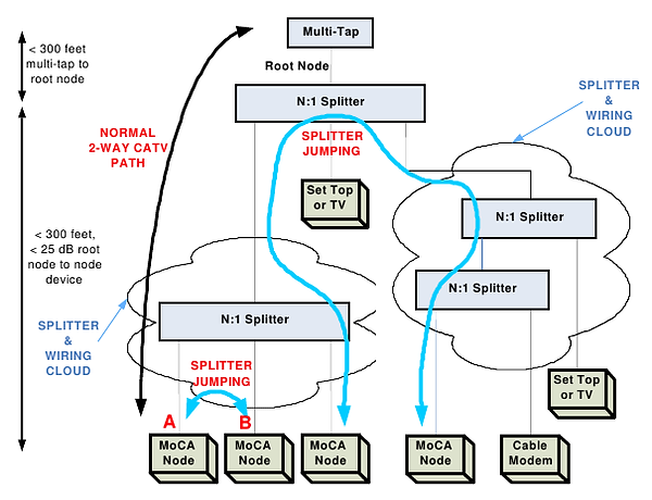 MoCA | MoCA 2.5| MoCA adapter | goCoax